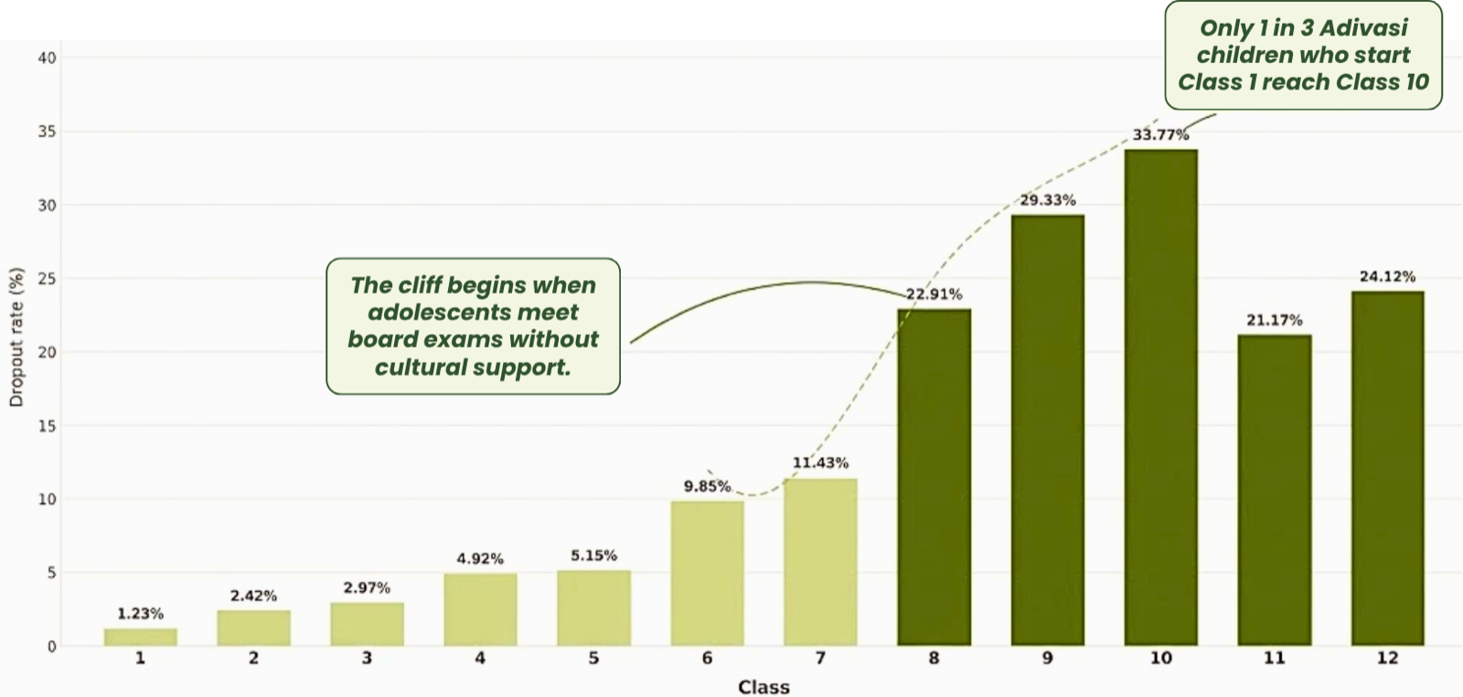 Dropout rate by class — rising from 1.23% at Class 1 to 33.77% at Class 10; the cliff begins when adolescents meet board exams without cultural support